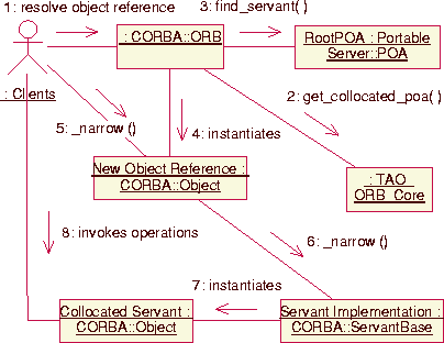 \begin{figure}
\begin{center}
 \leavevmode
 
\resizebox {9cm}{!}
 {\includegraphics{graphics/collocation2-uml.eps}}\end{center}\end{figure}