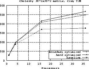 \begin{figure}
\centerline{\epsffile{cholesky_scale_3072.eps}}
\epsfysize=.9in
\end{figure}