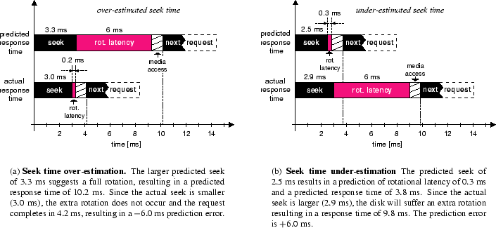 \begin{figure*}\par\centering\mbox{
\par\subfigure[{\bf Seek time over-estimati...
....0$~ms.
]{\epsfig{file=underestimate.eps, width=0.45\textwidth}} }
\end{figure*}