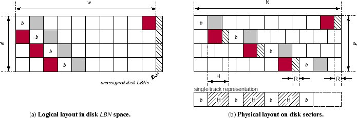 \begin{figure*}\centering\subfigure[{\bf Logical layout in disk \ensuremath{LBN}...
...on disk sectors.}]{\epsfig{file=quad-phys-layout.eps, scale=0.95}} \end{figure*}