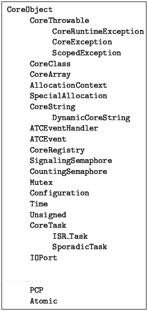 \fbox{
\begin{minipage}{6cm}
\ttfamily
\begin{tabbing}
xxx\quad \= xxx\quad \= \...
...t\\
\>\\
\emph{Interfaces:}\\
\>PCP \\
\>Atomic
\end{tabbing}\end{minipage}}