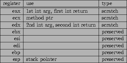 \begin{figure}{\small\begin{tabular}{\vert r\vert l\vert l\vert}
\hline
register...
...\\
\hline
esp & stack pointer & preserved\\
\hline
\end{tabular}}
\end{figure}