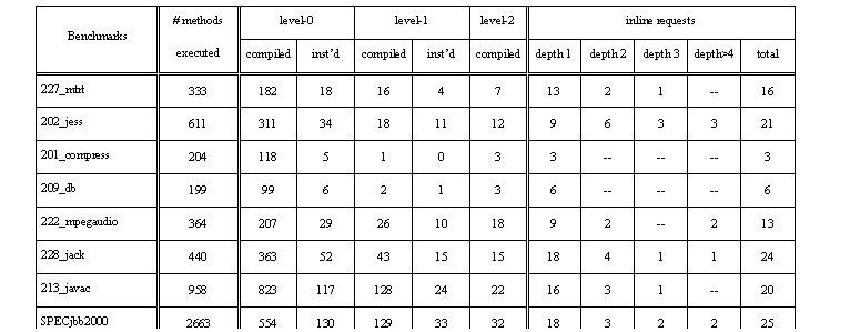 テキスト ボックス: Benchmarks	# methodsexecuted	level-0	level-1	level-2	inline requests
		compiled	inst’d	compiled	inst’d	compiled	depth 1	depth 2	depth 3	depth>4	total
227_mtrt	333	182	18	16	4	7	13	2	1	--	16
202_jess	611	311	34	18	11	12	9	6	3	3	21
201_compress	204	118	5	1	0	3	3	--	--	--	3
209_db	199	99	6	2	1	3	6	--	--	--	6
222_mpegaudio	364	207	29	26	10	18	9	2	--	2	13
228_jack	440	363	52	43	15	15	18	4	1	1	24
213_javac	958	823	117	128	24	22	16	3	1	--	20
SPECjbb2000	2663	554	130	129	33	32	18	3	2	2	25

Table 1. Statistics of compiled and instrumented methods for each optimization level, and the number of inlining requests when running benchmarks with the profile-1 inlining policy. The depth columns represent the numbers of call chains for each call path that was requested to be inlined.
