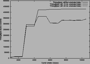 \resizebox{8cm}{!}{
\includegraphics{lwip-throughput.eps}
}