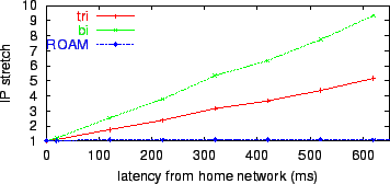 \includegraphics[angle=0,width=8.5cm]{figures/mobility_1_ts5000.gb_home_dist.eps}