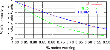 \includegraphics[angle=0,width=8.5cm]{figures/mobility_1_ts5000.gb_robustness2.eps}