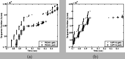 \begin{figure}\centering
\mbox{
\begin{tabular}{c}
\psfig{figure=figures/roam...
...0ms_bw.eps,height=1.5in,width=1.7in}\\
{(b)}
\end{tabular} }
\end{figure}