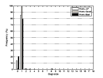 \begin{figure}\begin{center}
\psfig{figure=figures/hist_gap.eps,angle=0,width=3.0in} \end{center}\end{figure}