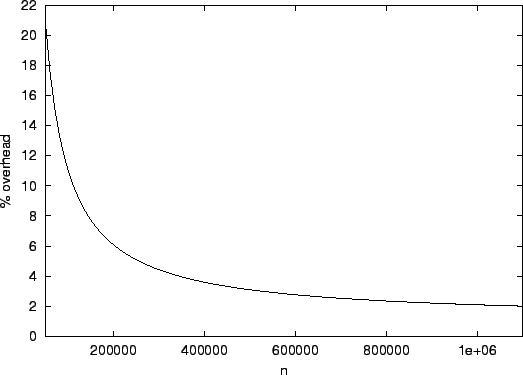 \begin{figure}\begin{center}
\epsfig{file=percent-overhead.eps, width=\columnwidth}
\end{center}\end{figure}