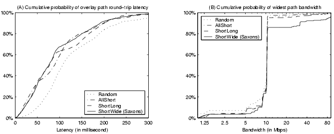 \begin{figure}\centerline{\psfig{figure=figures/planetlab_pathperf_html.eps, width=5.8in}}\end{figure}