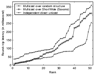 \begin{figure}\centerline{\psfig{figure=figures/planetlab_mcastlatency.eps, width=2.8in}}\end{figure}