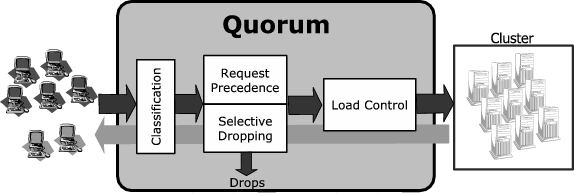 \begin{figure}\begin{center}
\epsfig{file=figs/q-architecture.eps,width=3in}
\p...
...%\vspace{-0.07in}
}
\end{center} %\vspace{0.07in}
\vspace{-0.09in}
\end{figure}