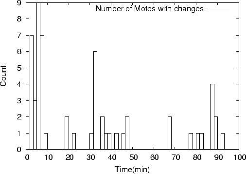 \includegraphics[width=0.95\textwidth]{figures/log.200503292322.sorted.e6000.motes_w_changes_vs_time.100.eps}