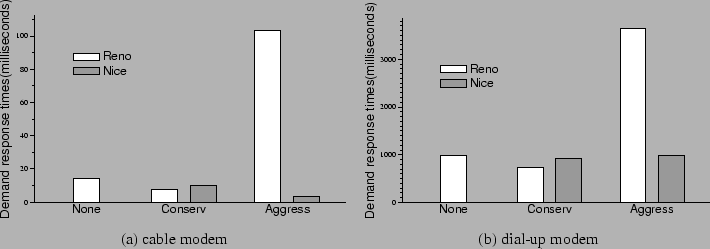 \begin{figure*}\begin{tabular}{cc}
\psfig{file=figures/cable-pref.eps,width=3in}...
...eps,width=3in}\\
(a) cable modem & (b) dial-up modem
\end{tabular}\end{figure*}