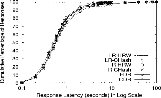 \begin{figure}\centerline{\psfig{file=figs/r-hrw-noatk_reqd.eps,width=5in,height=3in}}\vspace{-.125in}\end{figure}