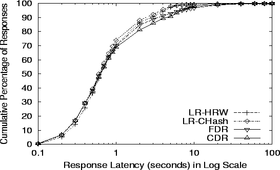 \begin{figure}\centerline{\psfig{file=figs/lr-static-noatk_reqd.eps,width=5in,height=3in}}\vspace{-.125in}\end{figure}