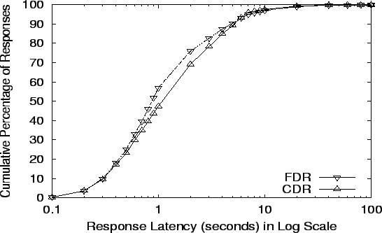 \begin{figure}\centerline{\psfig{file=figs/cdr-noatk_reqd.eps,width=5in,height=3in}}\vspace{-.125in}\end{figure}