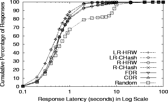 \begin{figure}\centerline{\psfig{file=figs/random-atk_reqd.eps,width=5in,height=3in}}\vspace{-.125in}\end{figure}