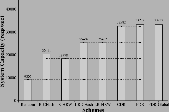 \begin{figure}\centerline{\psfig{figure=figs/capacity_noatk_comp.eps,height=4in,width=6in}}\vspace{-.125in}\end{figure}