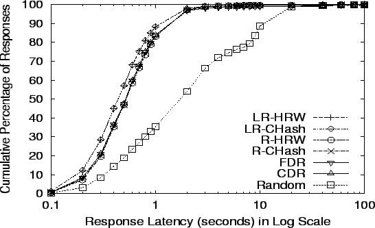 \begin{figure}\centerline{\psfig{file=figs/random-noatk_reqd.eps,width=5in,height=3in}}\vspace{-.125in}\end{figure}