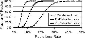 \includegraphics[width = 3.0in, clip, clip]{Data/RouteHops/RouteLossCDF.eps}