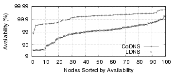 \begin{figure}\epsfig{file=figs/availability.eps,width=3.2in,height=1.8in}\vspace{-.125in}\vspace{-.07in}\end{figure}