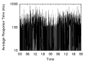 \epsfig{file=figs/lefthand.eecs.harvard.edu-resptime.eps,width=1.57in,height=1.5in}