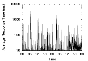 \epsfig{file=figs/planetlab-1.cmcl.cs.cmu.edu-resptime.eps,width=1.57in,height=1.5in}