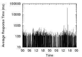 \epsfig{file=figs/kupl1.ittc.ku.edu-resptime.eps,width= 1.57in,height=1.5in}