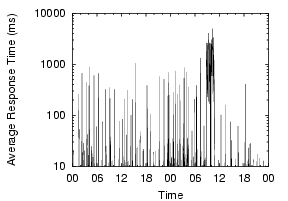 \epsfig{file=figs/planetlab1.eecs.umich.edu-resptime.eps,width= 1.57in,height=1.5in}