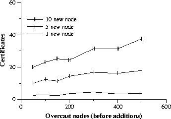 \begin{figure}
\epsfig {file=ucerts.ps, width=3in}\end{figure}