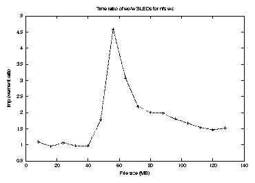 nfs-wc-time-ratio.png