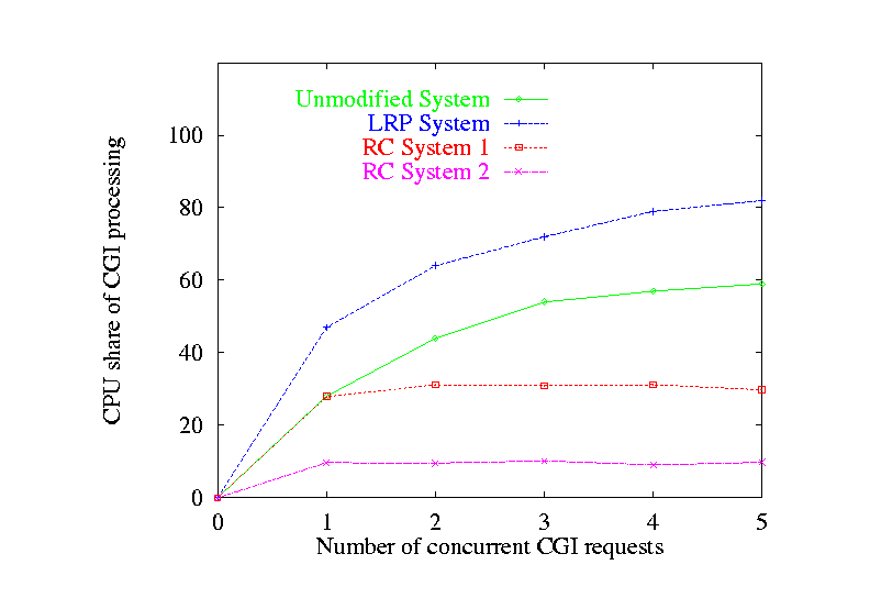 \begin{figure}
\centerline{%
\input data/cgi-rate.tex}
\end{figure}