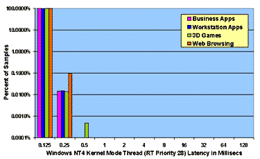 Figure 4: Measured Interrupt and Thread Latencies under Load on Windows NT 4.0 and Windows 98