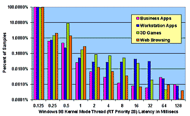 Figure 4: Measured Interrupt and Thread Latencies under Load on Windows NT 4.0 and Windows 98