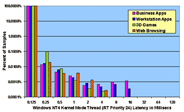 Figure 4: Measured Interrupt and Thread Latencies under Load on Windows NT 4.0 and Windows 98