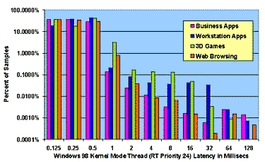 Figure 4: Measured Interrupt and Thread Latencies under Load on Windows NT 4.0 and Windows 98