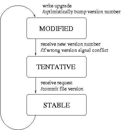 Flow between file states