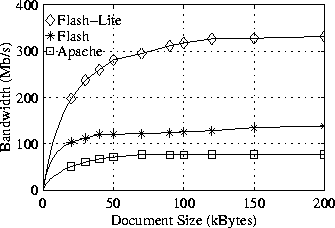 \begin{figure}\centerline{\psfig{figure=/home/druschel/Research/IO-Lite/OSDI99/graph_bw_cgi_pst.ps,width=3in}}
\end{figure}