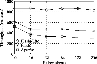 \begin{figure}
\centerline{\psfig{figure=/home/druschel/Research/IO-Lite/OSDI99/graph_router.ps,width=3in}}
\end{figure}