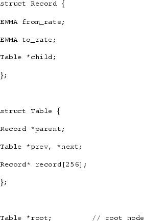 \begin{figure}\begin{center}
\begin{alltt}
\relax{} {\small\\ struct Record \{
\...
...
\\ Table *root; // root node
\\ }
\\ \relax \end{alltt}\end{center}\end{figure}