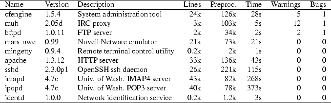 \begin{figure*}\begin{tabular}{lllrrrrr}
\hline
Name & Version & Description & L...
...dentification service &0.2k &1.2k &3s &0 &0\\
\hline
\end{tabular}\end{figure*}