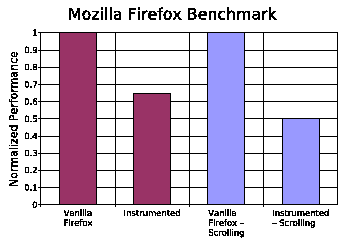 \epsfig{file=mozilla-perf.eps,width=3.0in}