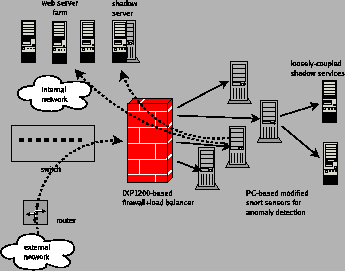 Figure 4: High-level diagram of prototype shadow honeypot implementation.