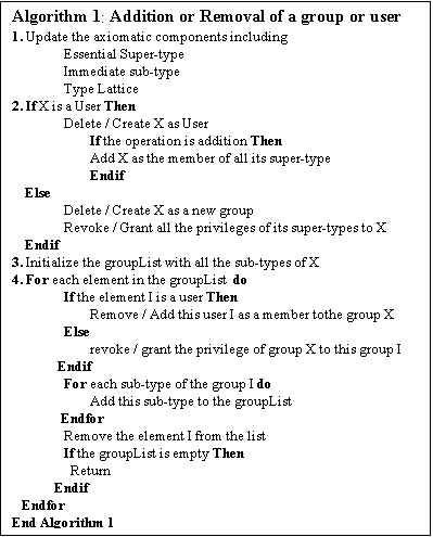 Text Box: Algorithm 1: Addition or Removal of a group or user
1. Update the axiomatic components including
Essential Super-type
Immediate sub-type
Type Lattice
2. If X is a User Then
Delete / Create X as User 
If the operation is addition Then
Add X as the member of all its super-type
Endif
    Else
	Delete / Create X as a new group
Revoke / Grant all the privileges of its super-types to X
    Endif
3. Initialize the groupList with all the sub-types of X
4. For each element in the groupList  do
If the element I is a user Then
Remove / Add this user I as a member tothe group X
	Else
revoke / grant the privilege of group X to this group I
              Endif
	For each sub-type of the group I do
Add this sub-type to the groupList
               Endfor
 	Remove the element I from the list	
 	If the groupList is empty Then
                  Return
             Endif
   Endfor
End Algorithm 1

