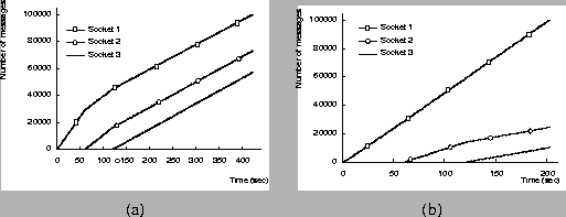 \begin{figure}
\begin{center}
\begin{tabular}{cc}
\psfig{figure=figs/sockcntl...
...0.45\textwidth}
\\
(a)
&
(b)
\end{tabular}
\end{center}
\end{figure}