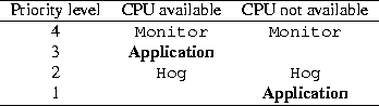 \begin{figure}
\centering
\begin{tabular}{ccc} \\

 \hline
Priority

 level



 &CPU...
...tt Hog}

 \\ %
1

 & &{\it\bf Application}

 \\ \hline
\end{tabular}
\end{figure}