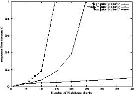 \begin{figure}
\begin{center}
\epsfig {file=figures/prio_resp50.eps, width=0.5\textwidth}\end{center}\end{figure}