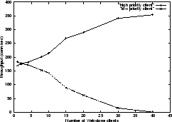 \begin{figure}
\begin{center}
\epsfig {file=figures/urlprio_50.eps, width=0.45\textwidth}\end{center}\end{figure}