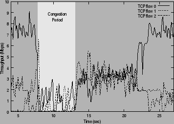 \begin{figure}\centerline{\epsfig{file=p1-tcp-compete.eps,width=3.125in}}\end{figure}